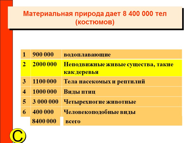 C 8400 000 всего Материальная природа дает 8 400 000 тел (костюмов)